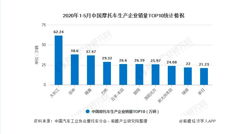 摩托車市場不斷萎縮，為何摩企數量卻年年在增加？