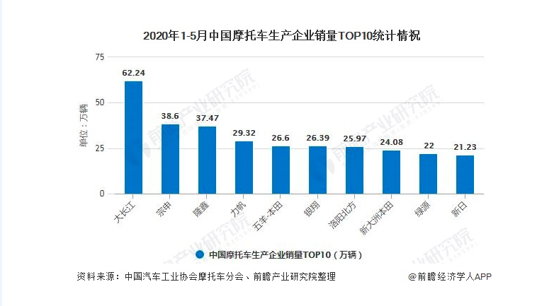 摩托车市场不断萎缩，为何摩企数量却年年在增加？