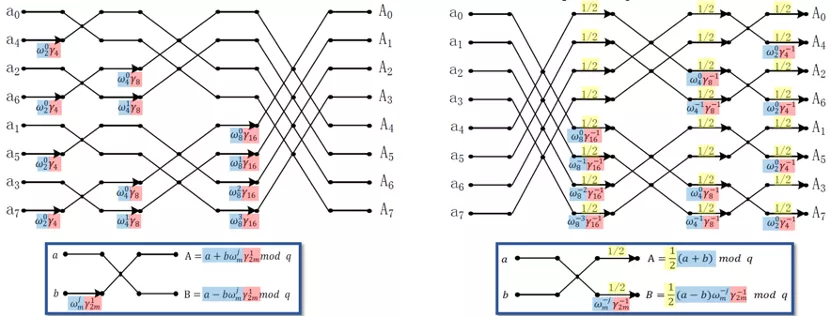 后量子密码硬件加速：计算速度提升2.5倍，ATP减小4.9倍