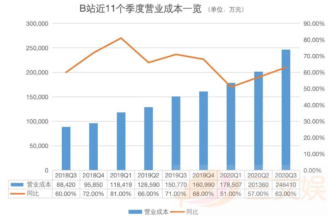 B站第三季度大会员1280万，广告收入同比增126%