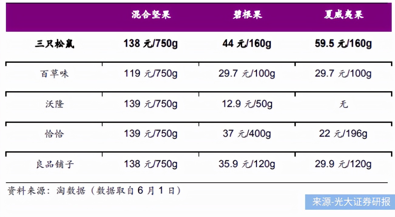 三只松鼠、來伊份、良品鋪?zhàn)影肽陥?bào)PK，誰是零食第一股？