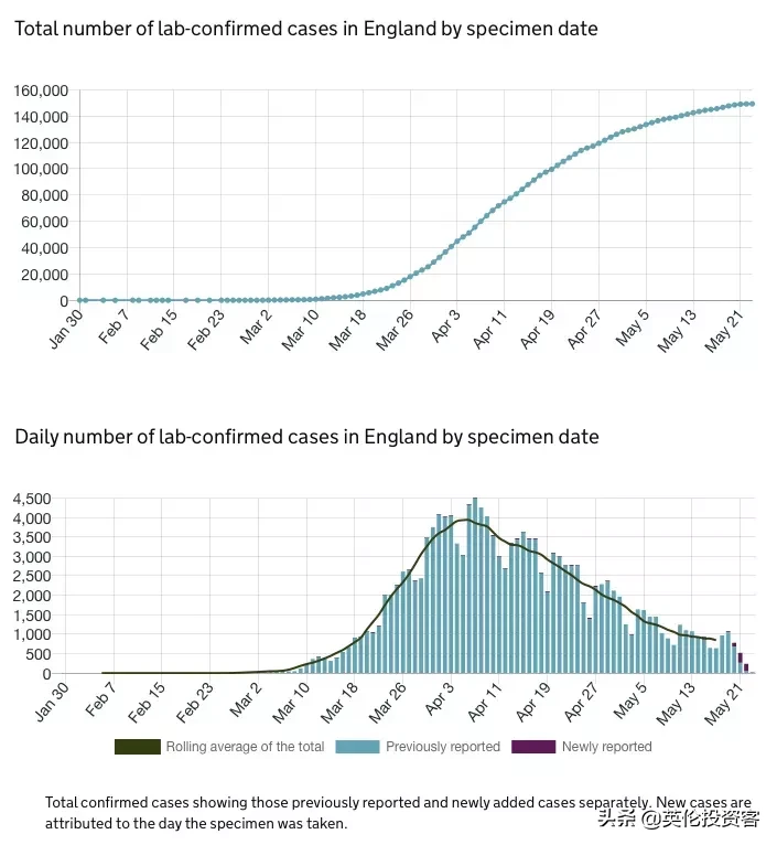 英国首相宣布6月1日开学，进入解封第二阶段！牛
