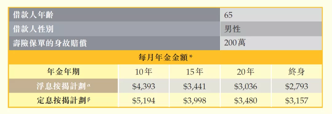 保单套现：质押贷款 vs. 保单逆按揭