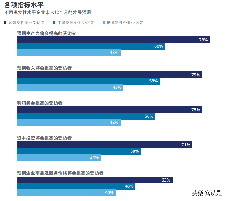 德勤全球民营企业观察：化危为机，加速转型变革