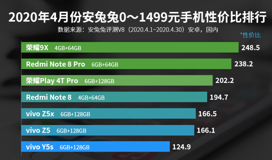 0—1499元手机性价比排名：荣耀9X第一，vivo Z5入选