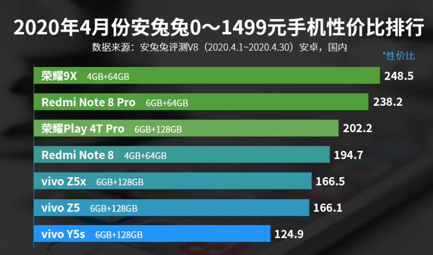 0—1499元手機性價比排名：榮耀9X第一，vivo Z5入選