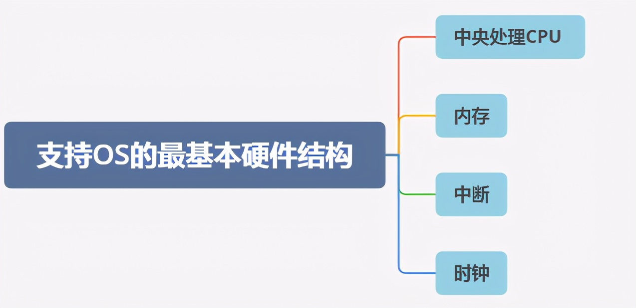 操作系统基础4-支持操作系统的最基本硬件-CPU