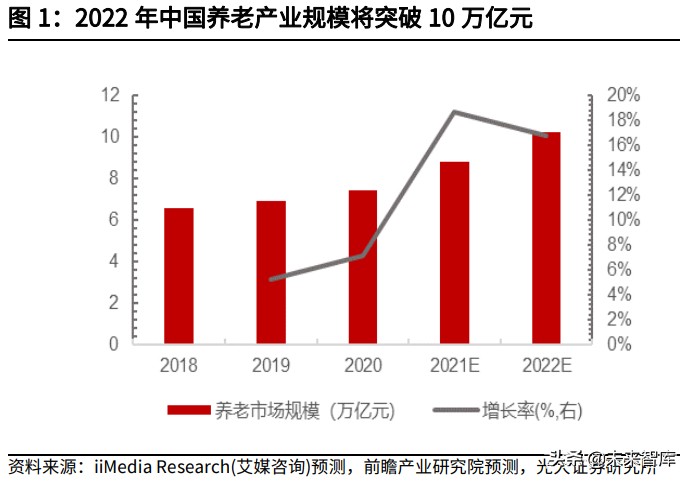 保险+养老社区研究报告：养老社区潜力巨大，险企具有天然优势