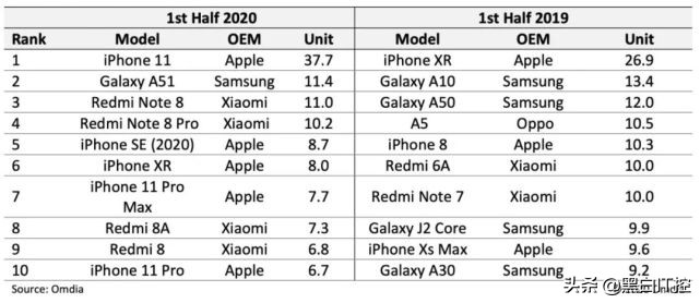全世界热销手机排行榜：5G型号全军覆灭，iPhone仍是较大 大赢家