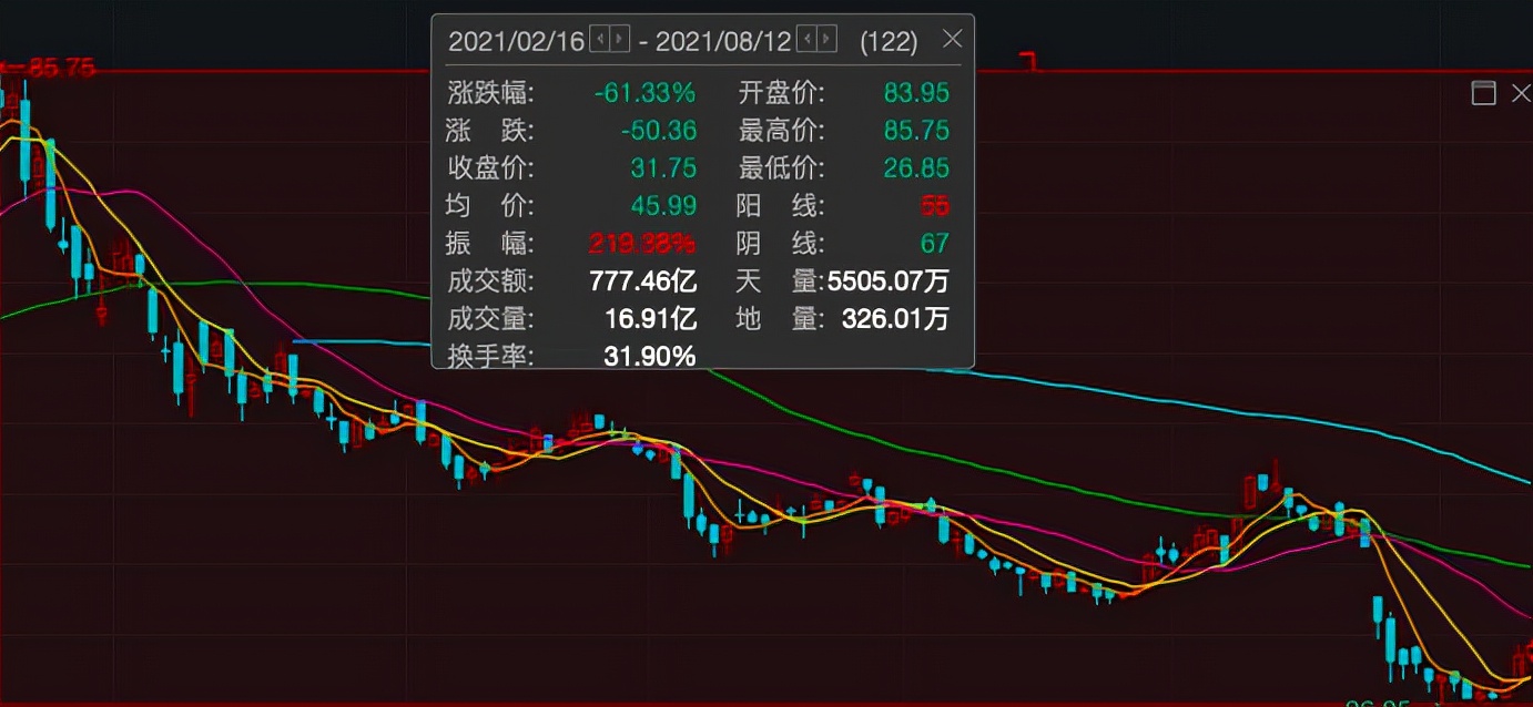 海底捞股价暴跌市值已蒸发上千亿，盈利不及预期且食品安全投诉增多