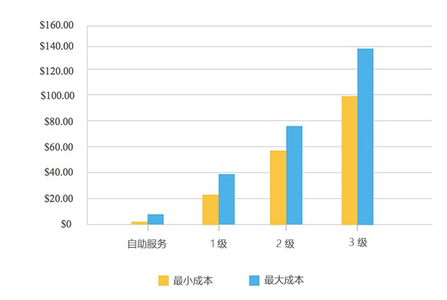 IT帮助台KPI系列3：如何让IT服务管理更高效