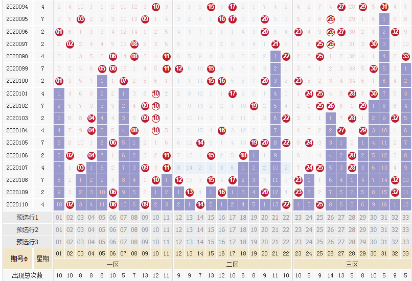 张晶双色球第111期：分析每个数字遗漏值