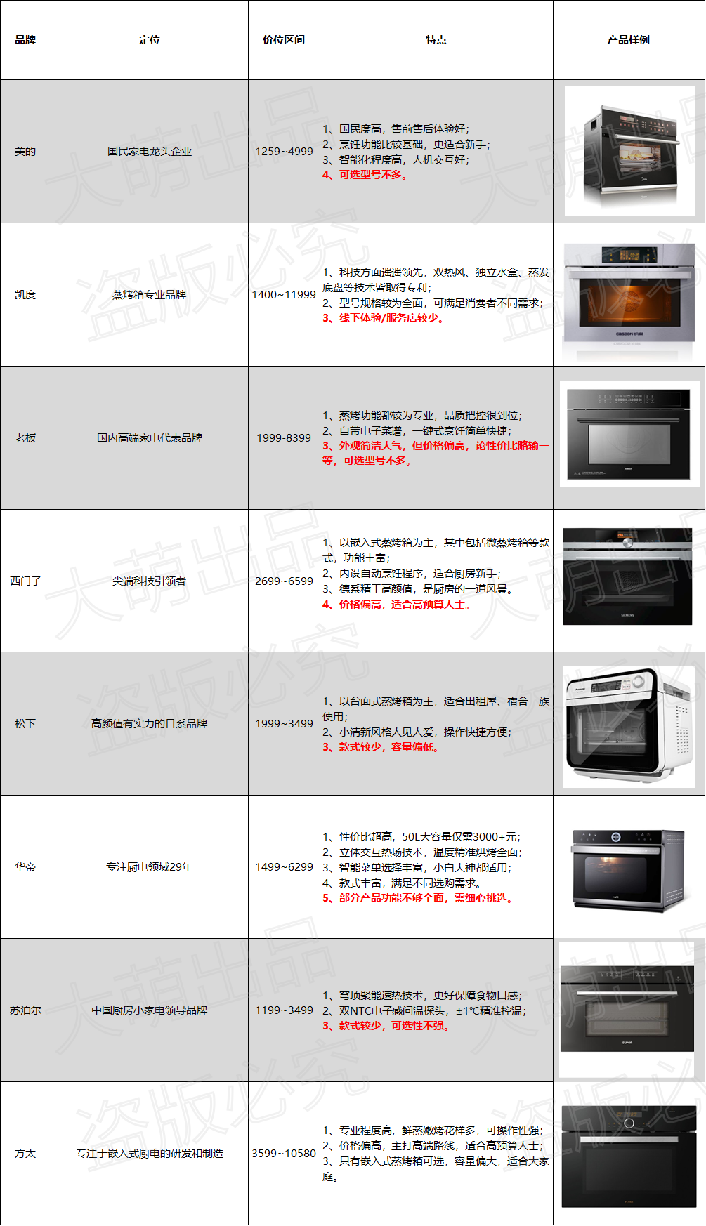 蒸烤一體機值得買嗎？它和烤箱、蒸箱都有什么區別？不懂別亂買