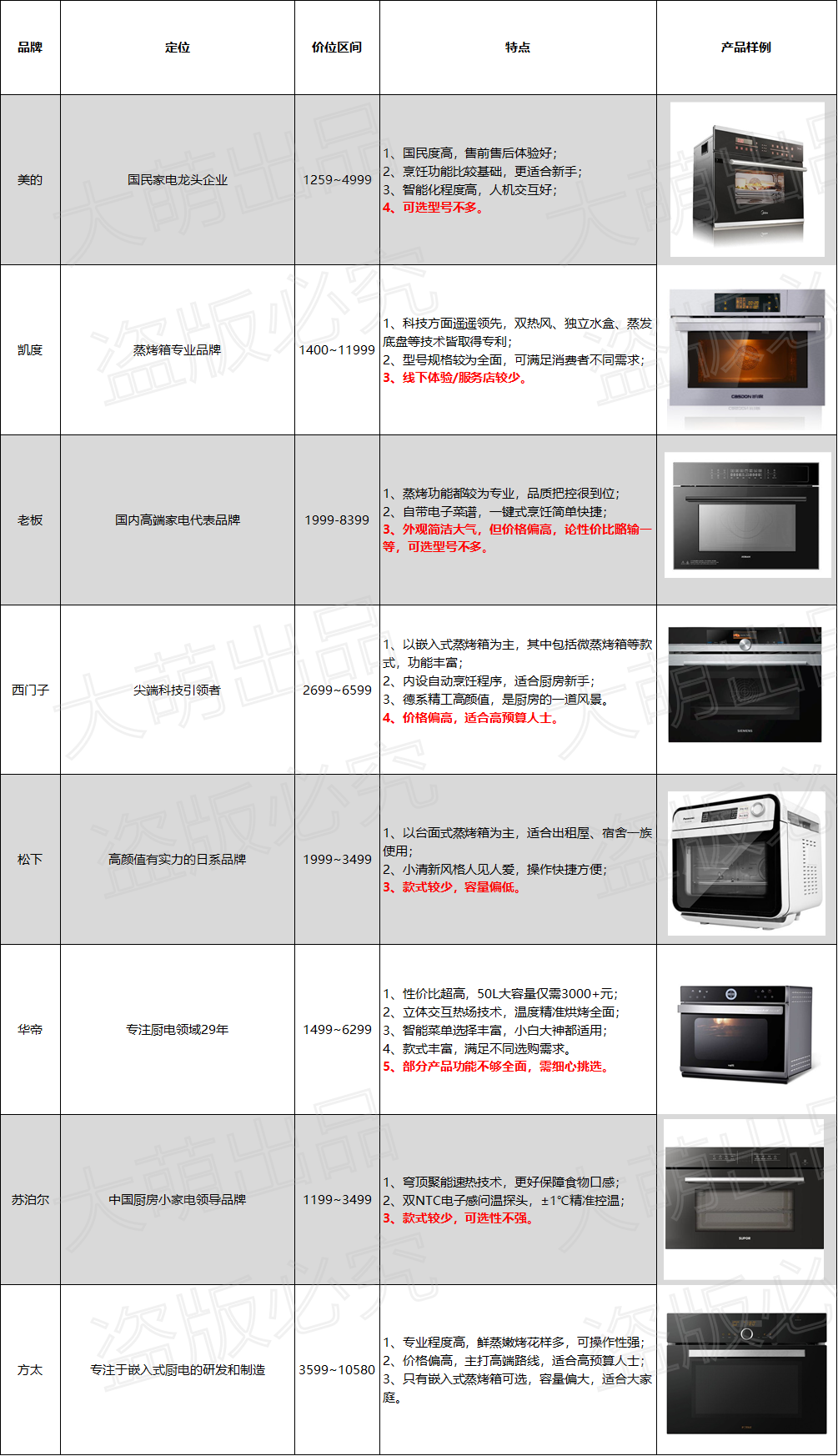 蒸烤一体机值得买吗？它和烤箱、蒸箱都有什么区别？不懂别乱买