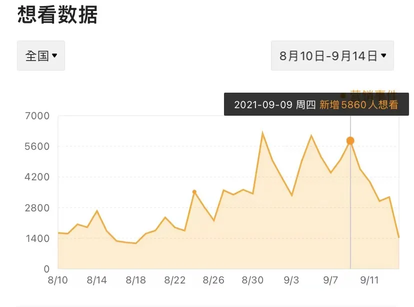 退回5年前的中秋档