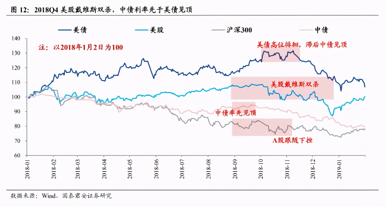为何美债利率如此关键？