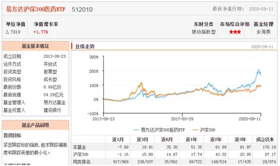 「和众汇富」同样是医药基金，买主动型还是ETF？