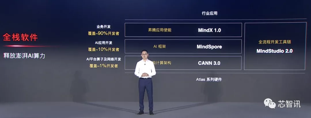 赋能千行百业，华为Atlas AI全栈软件平台揭秘