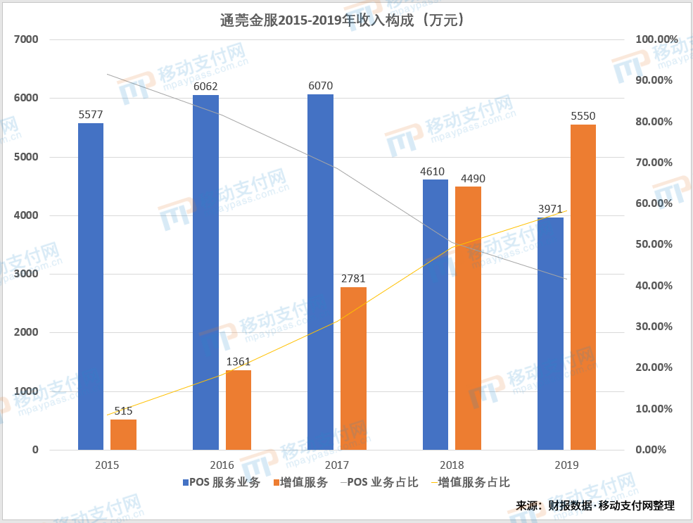 收单外包商通莞金服：POS业务下滑，首次被增值服务超越