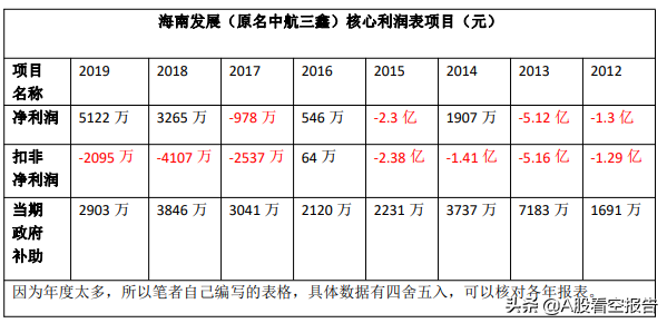 海南发展（002163），八年亏了八个亿，改名换姓股价竟然翻三倍