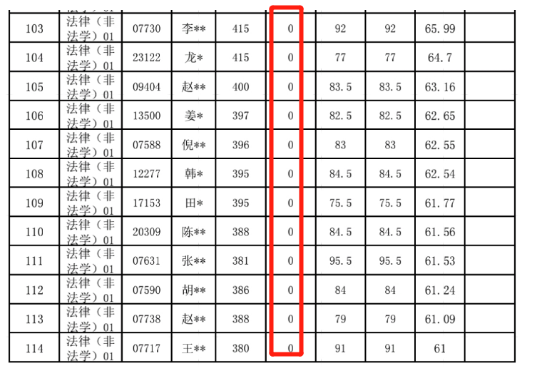 央视点名：中国人民大学36名考研生复试0分，是正义还是冤屈？