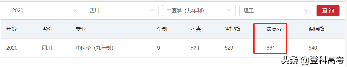 661分读成都中医药大学，许多人说不值，我看未必