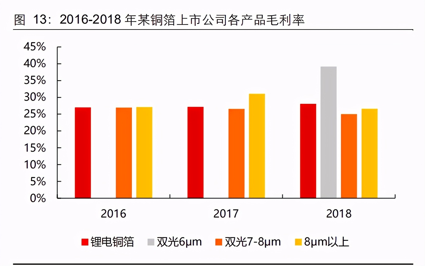 锂电铜箔行业专题报告：“极薄化”发展机遇