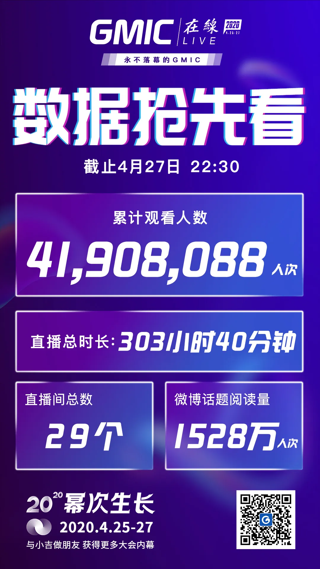 GMIC在线2020圆满落幕，4190万人次在线！