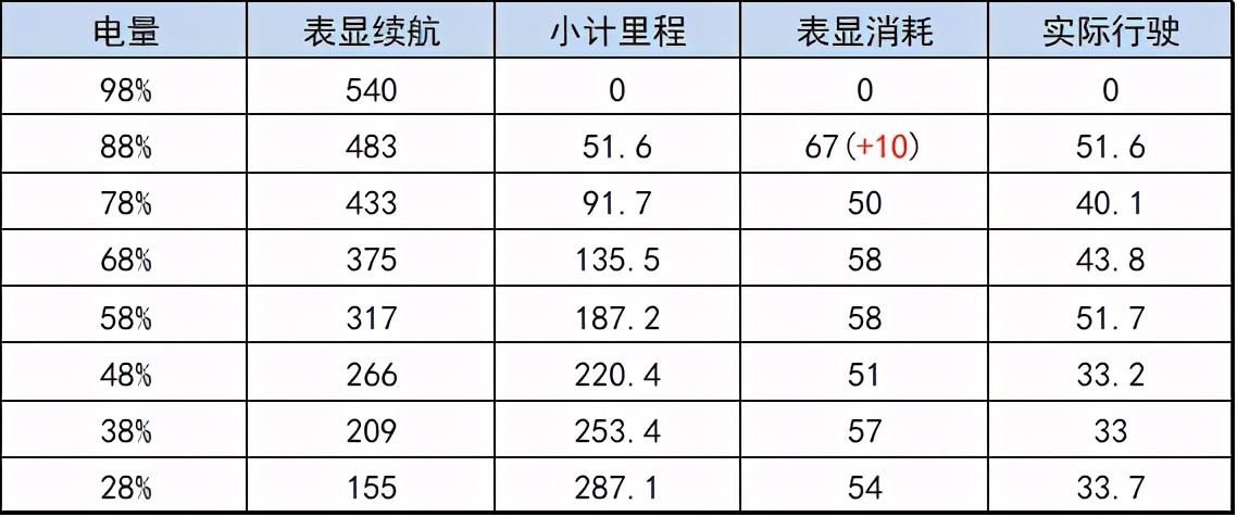 冬天真的只能跑230km？汉EV四驱版低温续航实测