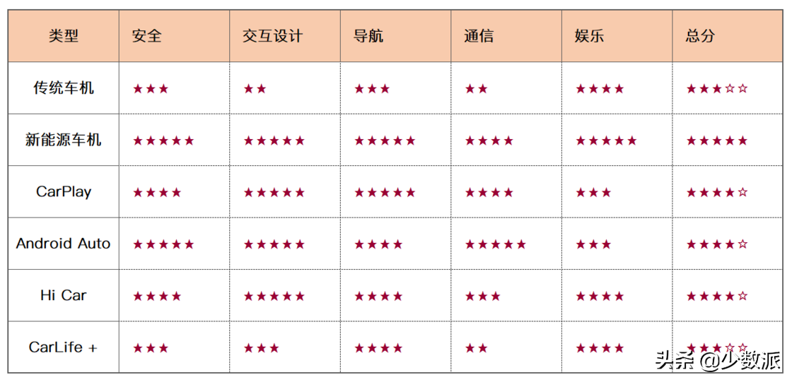 汽车车机哪家强？5 大车机解决方案横评