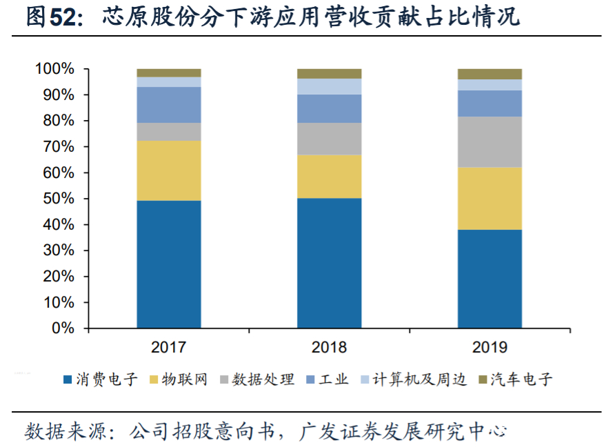 芯原股份深度解析：国内自主半导体IP龙头，小而美市场乘风破浪