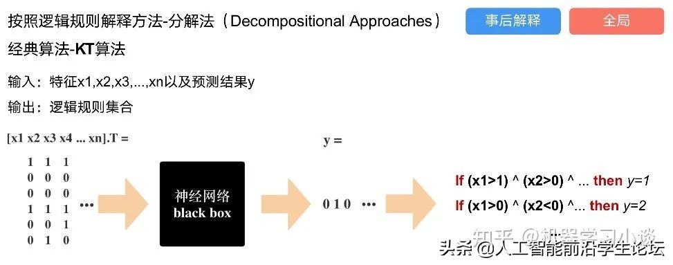 「综述专栏」神经网络的可解释性综述