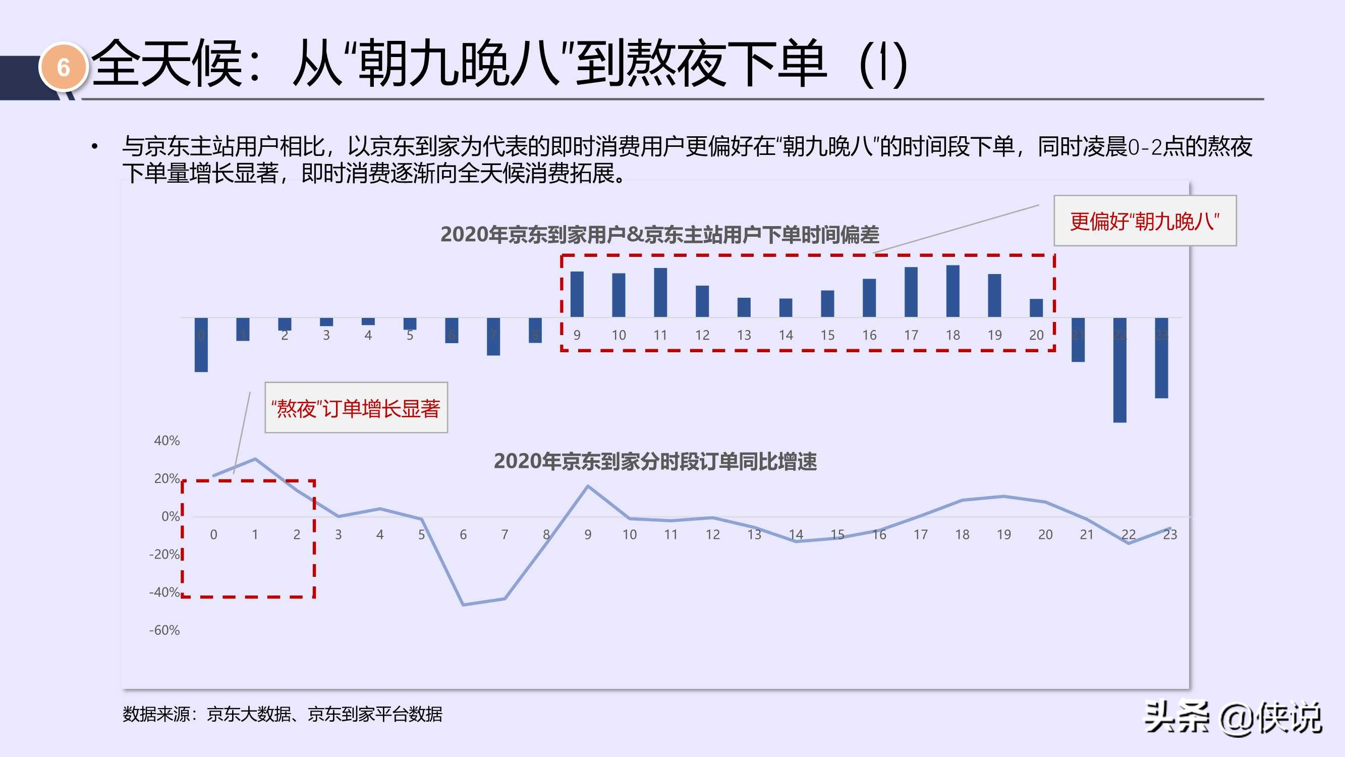 唯快不破，全面开花：2021年即时消费行业报告（京东大数据）