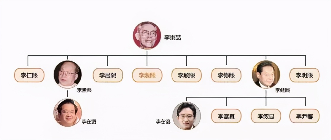 三星掌门人离世！他的千亿美元财产不能留给子孙？