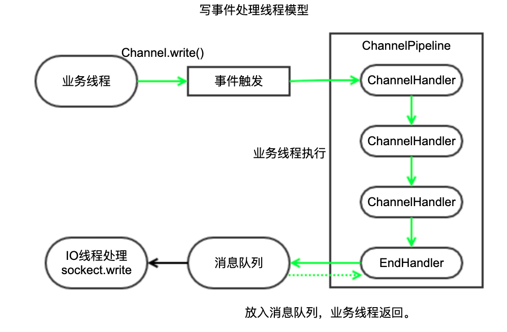 深入Netty逻辑架构，从Reactor线程模型开始