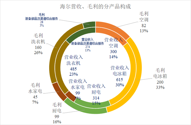 美的、海尔和格力，谁才是国产家电之王，谁又是空调之王？