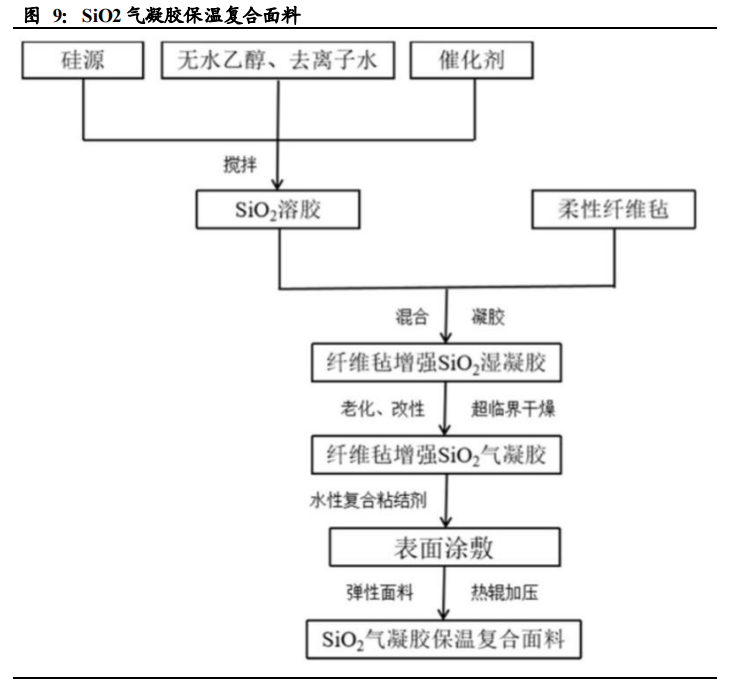 气凝胶行业深度报告：一个百亿美元空间的新材料赛道