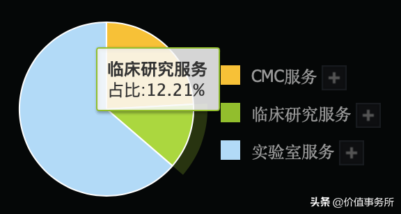 堪比复星医药，CRO行业老二，康龙化成，比龙头药明康德潜力还大