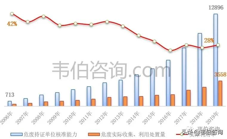 最新！2021年中国危废处理行业专题调研与深度分析报告（多图）