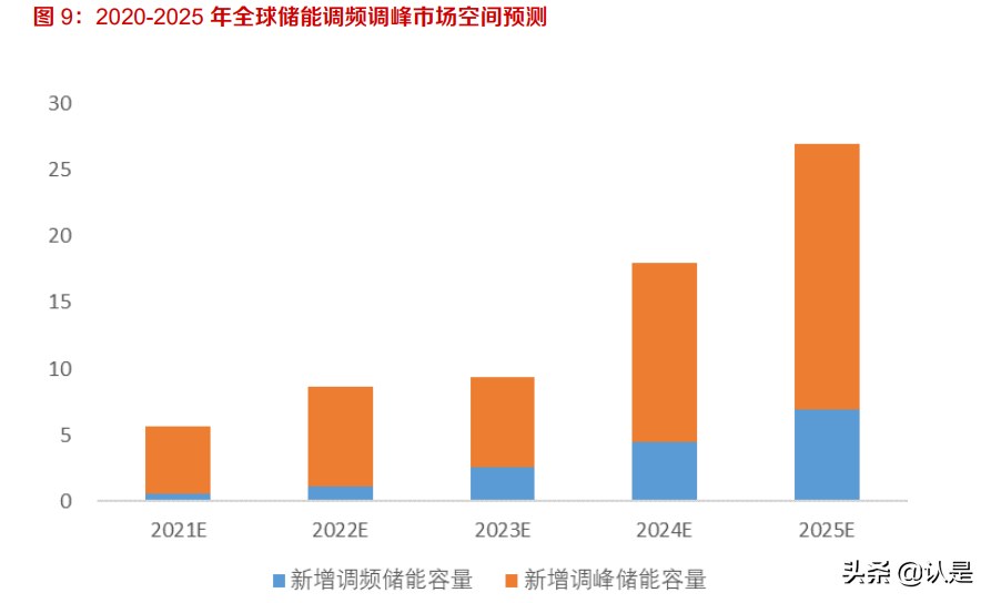 储能行业专题报告：电力辅助服务是什么