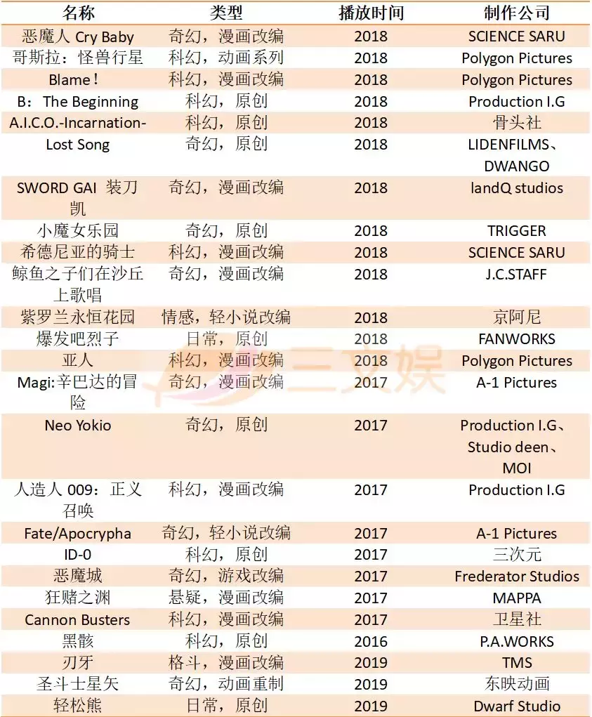 netflix又借债20亿美金,投资数十部动画