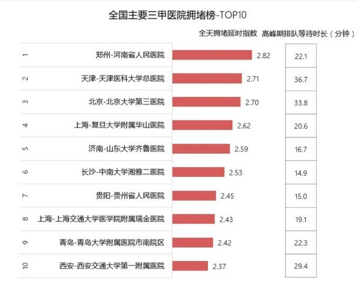 “全国十大最堵三甲医院”榜单发布：河南省人民医院因何占了“C位”