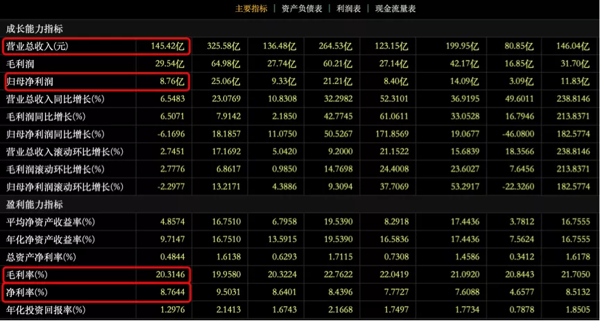 正荣地产再获增持评级，负债增长，经营效率有待提高