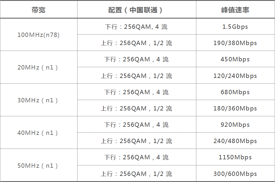 今年的5G手机，必须支持这些功能