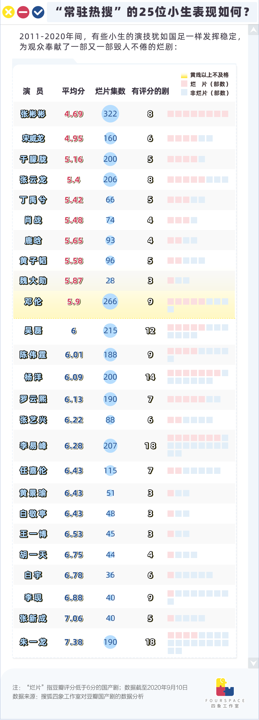 我们分析了4000多位国产剧主演 他演917集烂剧“封王”