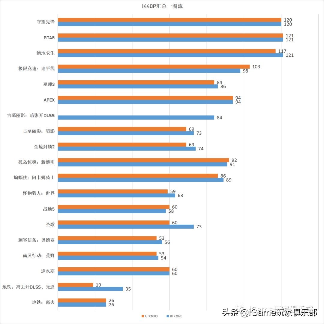 『玩家说』RTX2070和GTX1080到底谁强?全面测评告诉你……