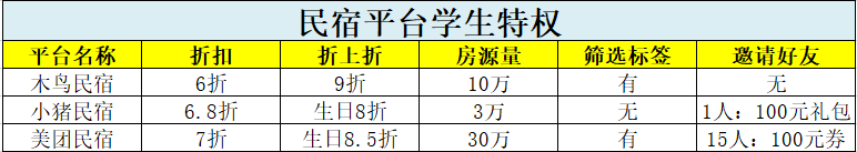 从学生特权 看民宿平台如何打好用户营销的算盘