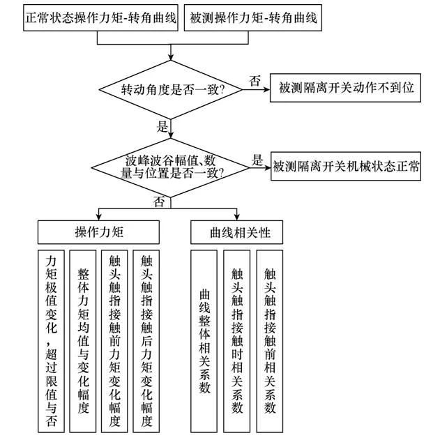 GW4隔離開關(guān)機(jī)械故障仿真與診斷技術(shù)