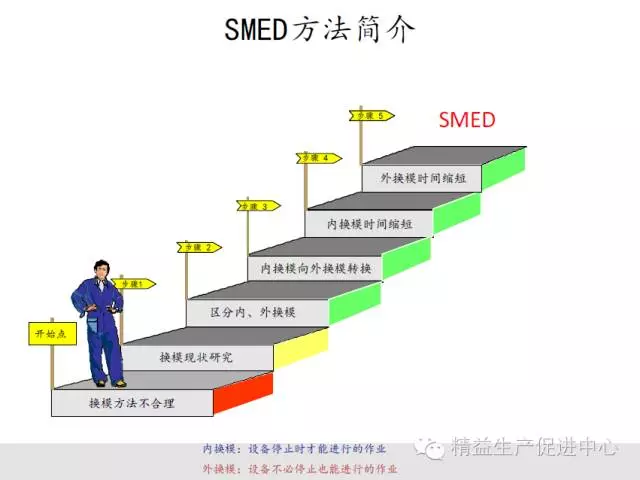 實戰案例｜一周快速換模（SMED）改善