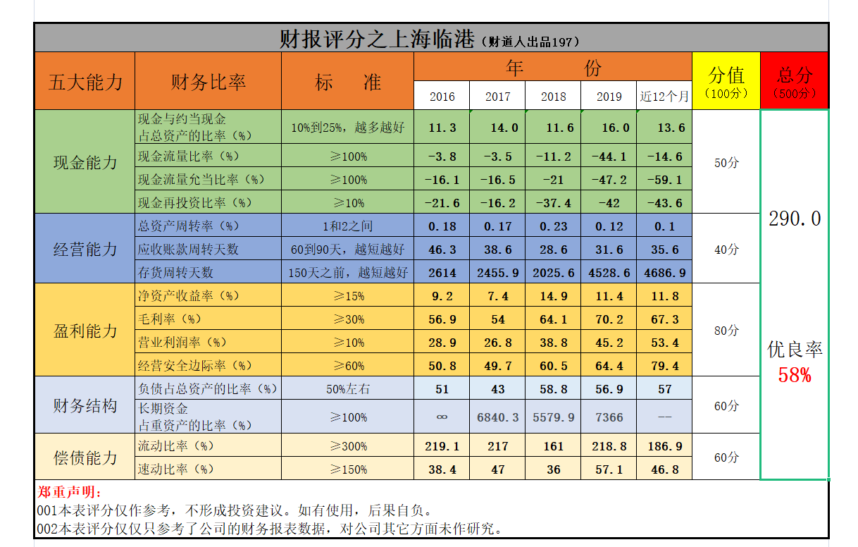 净利润增长5个点，扣非净利润却增加了333%，上海临港的财报